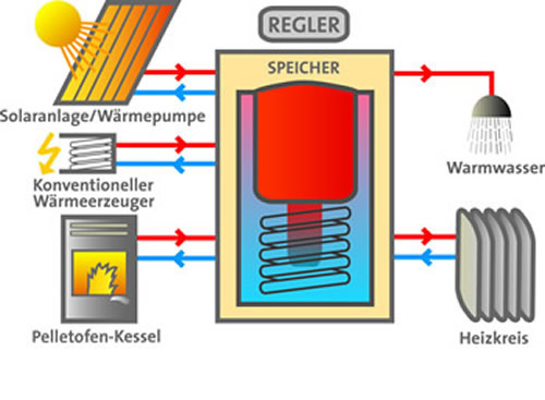 Pelletofen wasserführend Funktionsschema