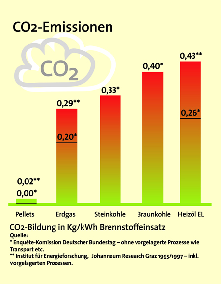 CO2 Emissionen beim verbrennen von Pellets mit einem Wasserführenden Pelletofen